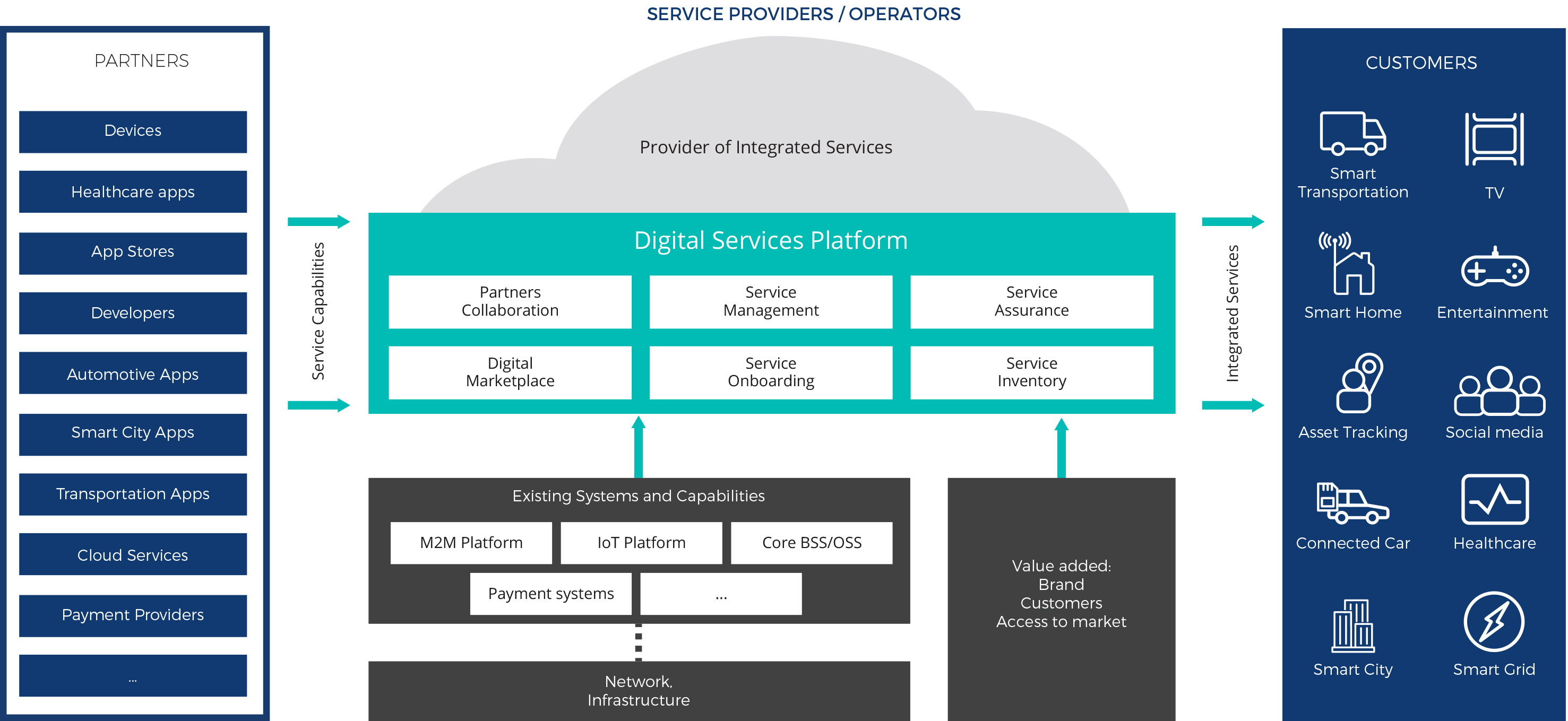 Digital service platform management COMARCH