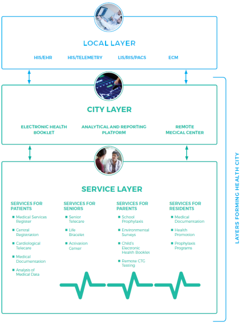 Health City platform layers