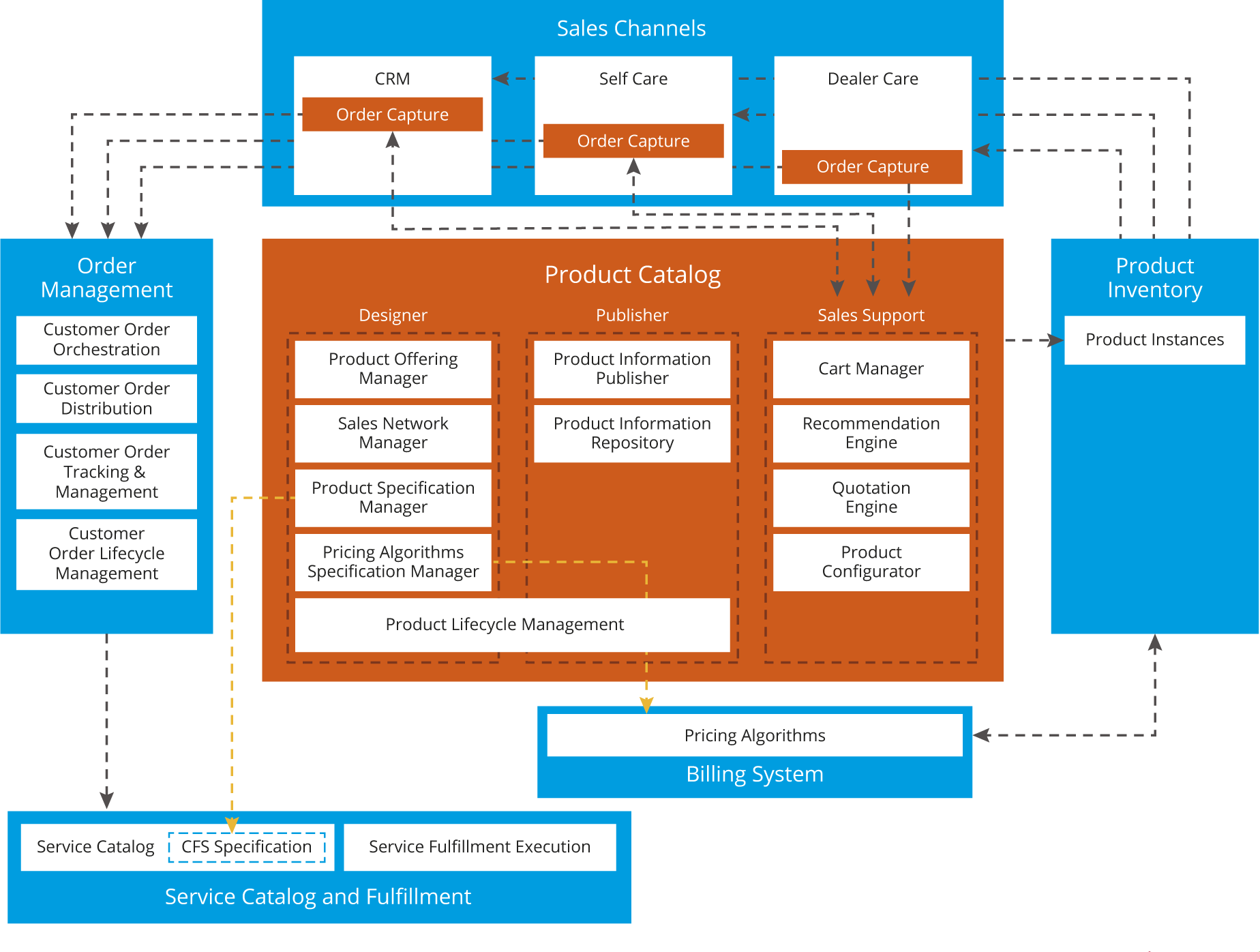 Product Catalog Comarch