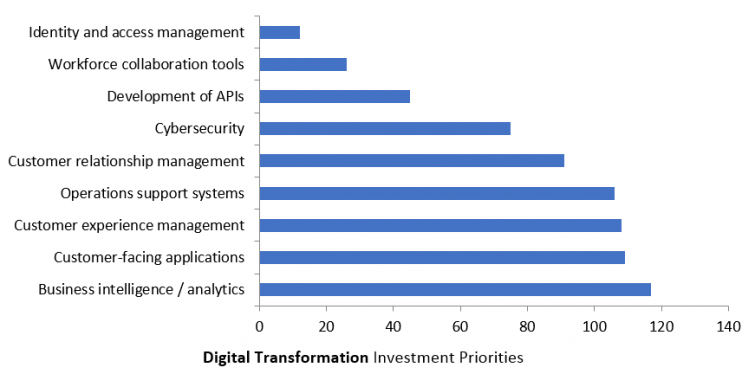 Digital Transformation Investment Priorities in Telecom Industry