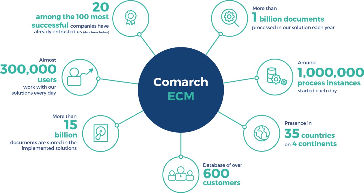 ECM Solutions Enterprise document management systems, software