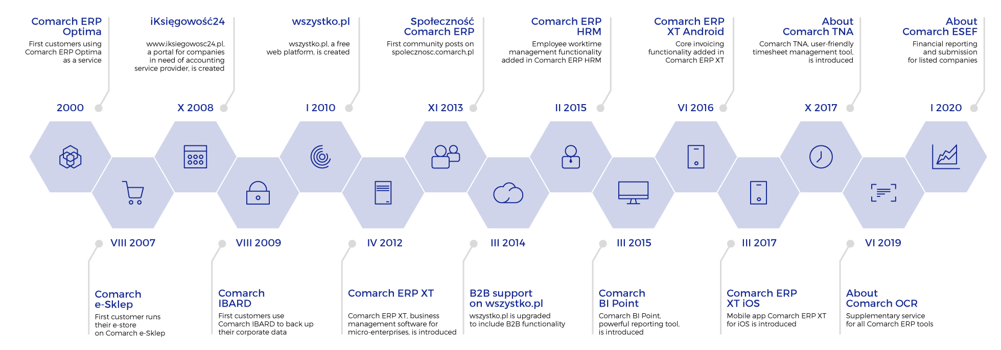 Timeline - comarch Cloud history dates back from 2000