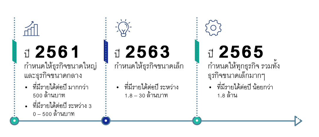 Period and business size matter when it comes to entering the e-tax invoice system