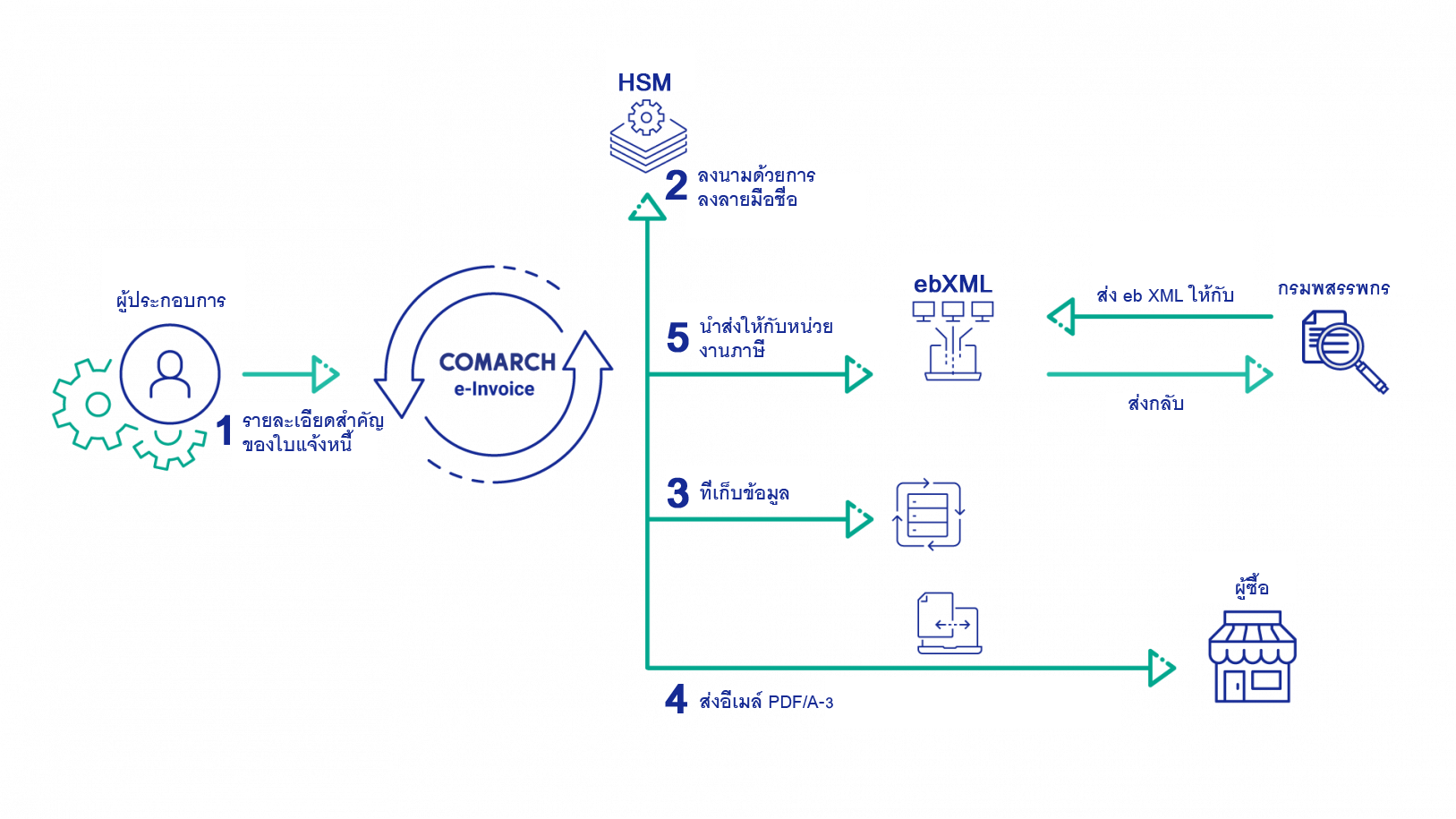 How the e-tax invoice/receipt’s journey looks