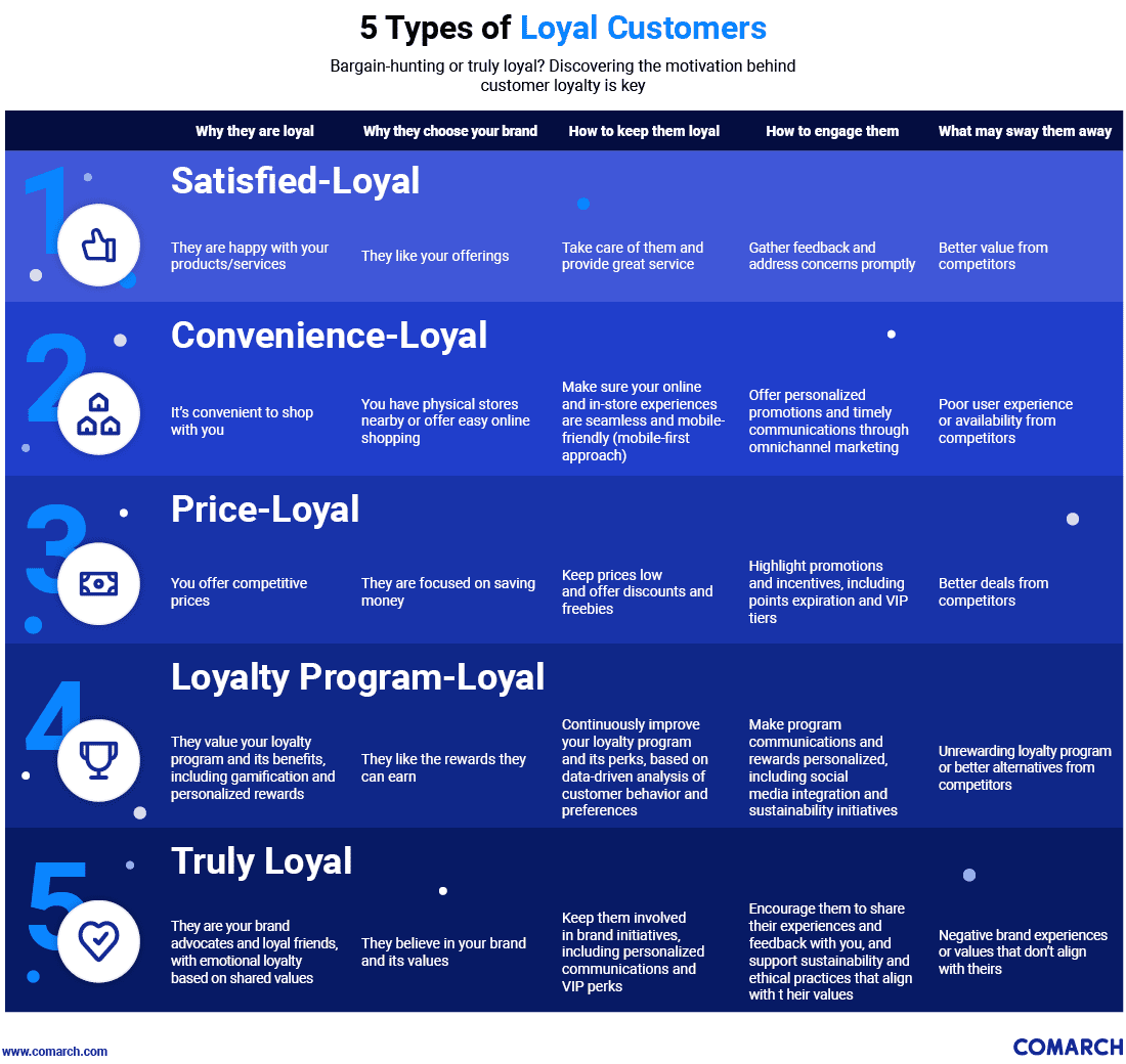 Loyalty Infographic - 5 Types of Loyal Customers