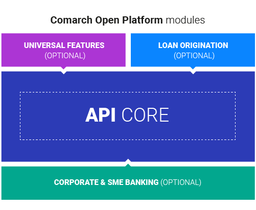 Comarch Open Platform Modules Mobile