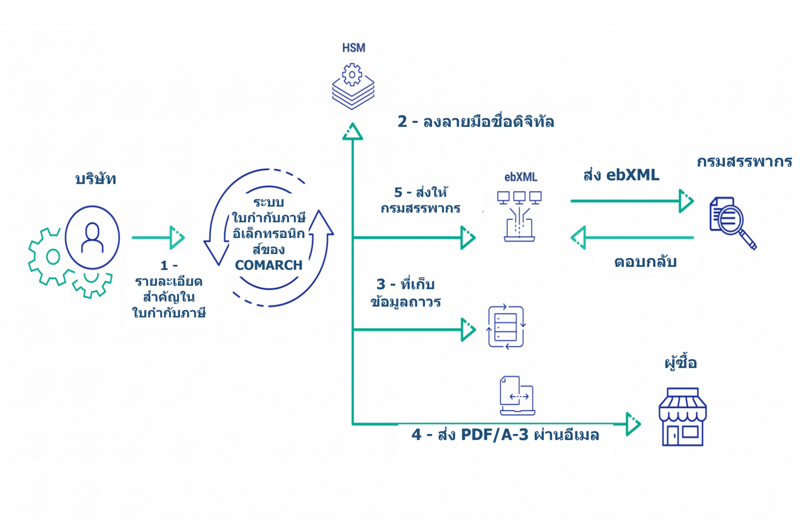 How the e-tax invoice/receipt’s journey looks