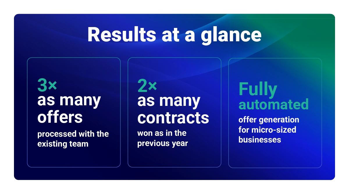 Business infographic titled Results at a glance showing metrics for 3x offers, 2x contracts, and automation.