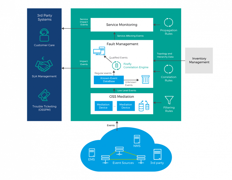 Fault Management for Comarch
