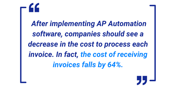 After implementing AP Automation software, companies should see a decrease in the cost to process each invoice. In fact, the cost of receiving invoices falls by 64%.