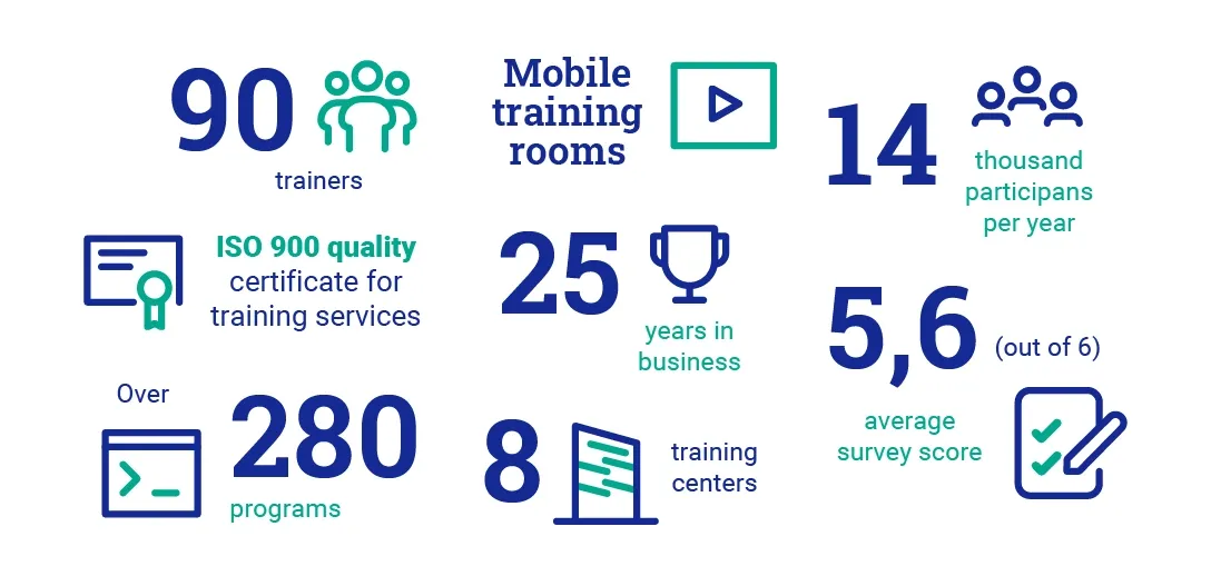 . Graphic displaying the count of mobile training rooms, highlighting their availability and distribution across various locations. 2. Infographic illustrating the total number of mobile training rooms, emphasizing their reach and accessibility for training purposes. 3. Visual representation of mobile training room statistics, showcasing the quantity and locations for enhanced training opportunities.