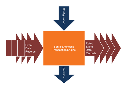 Service Agnostic Transaction Engine Service Agnostic Transaction Engine