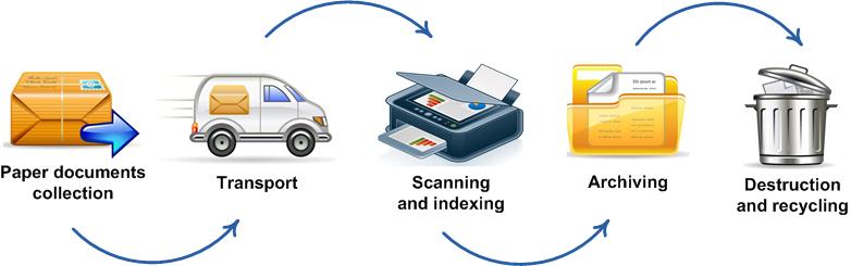 Paper documents processing services Paper documents processing services