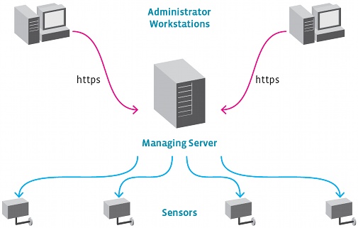 Comarch SecureAdmin System Architecture Comarch SecureAdmin System Architecture