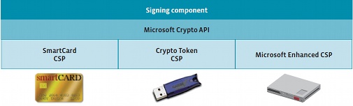 The signing component’s separation from the cryptographic key storage The signing component’s separation from the cryptographic key storage