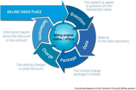 Comarch Pricing and Billing system - functional diagram
