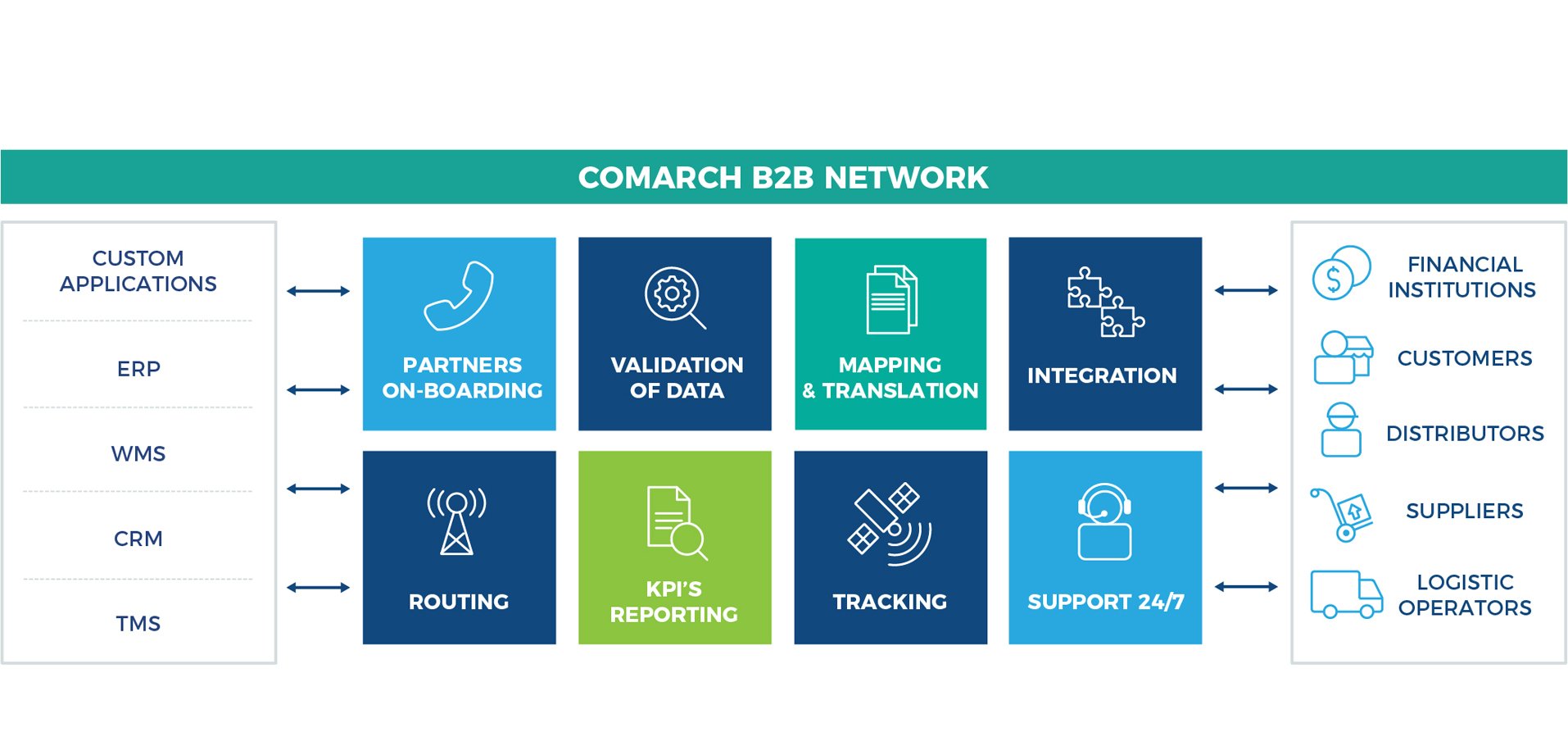 EDI Solutions (Electronic Data Interchange) for B2B Networks Comarch