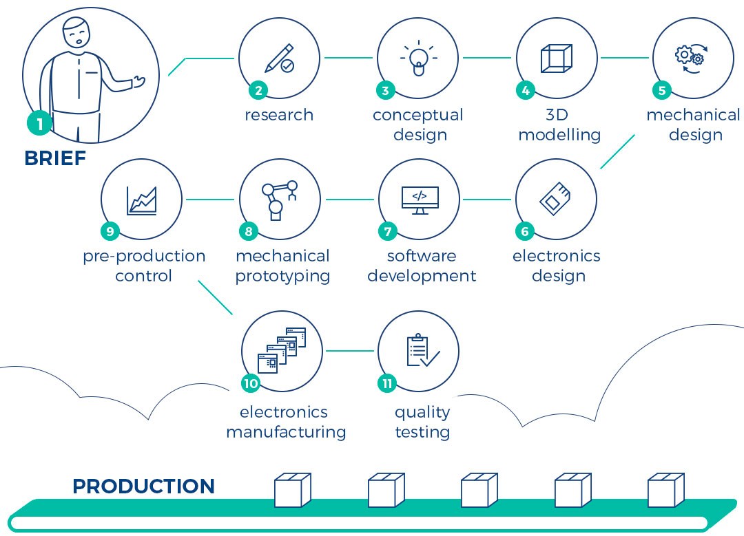 Iot Plant process infographic