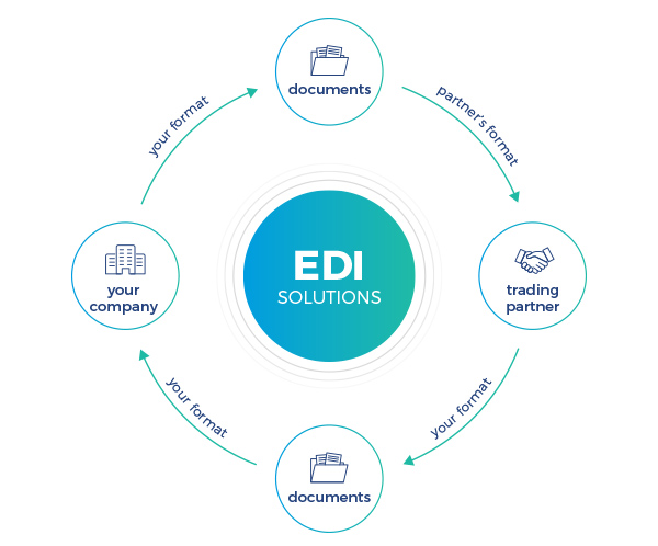 EDI systems process ❗