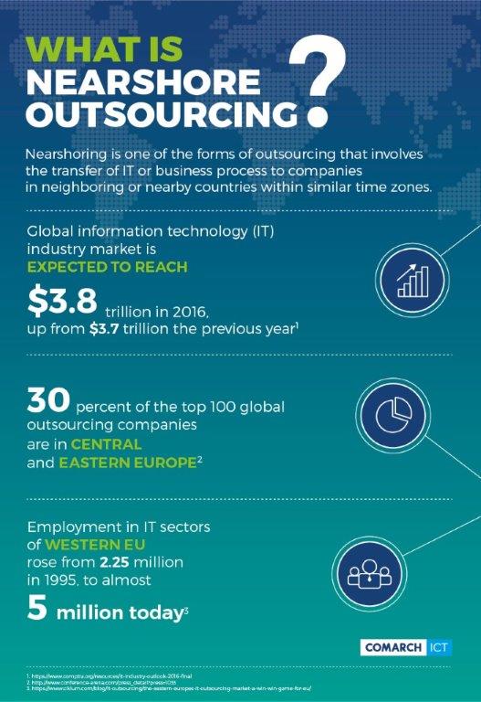 what is nearshore outsourcing