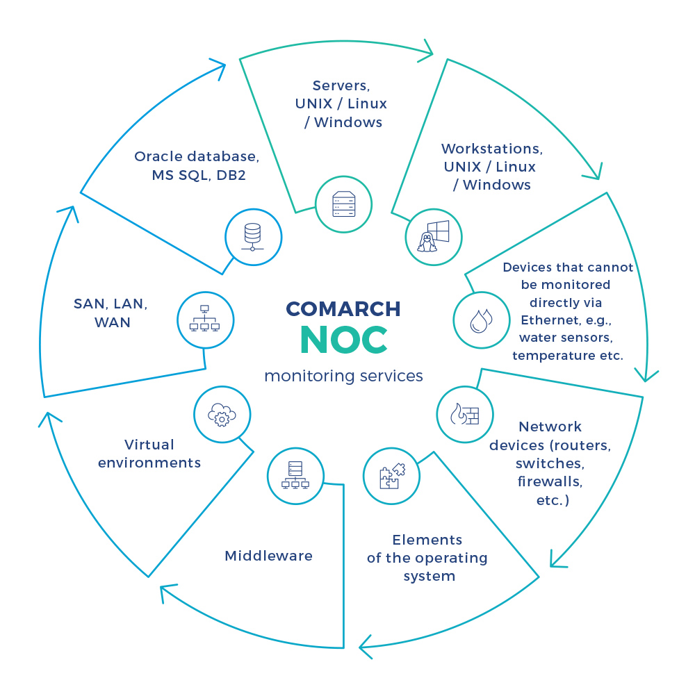 NOC Framework
