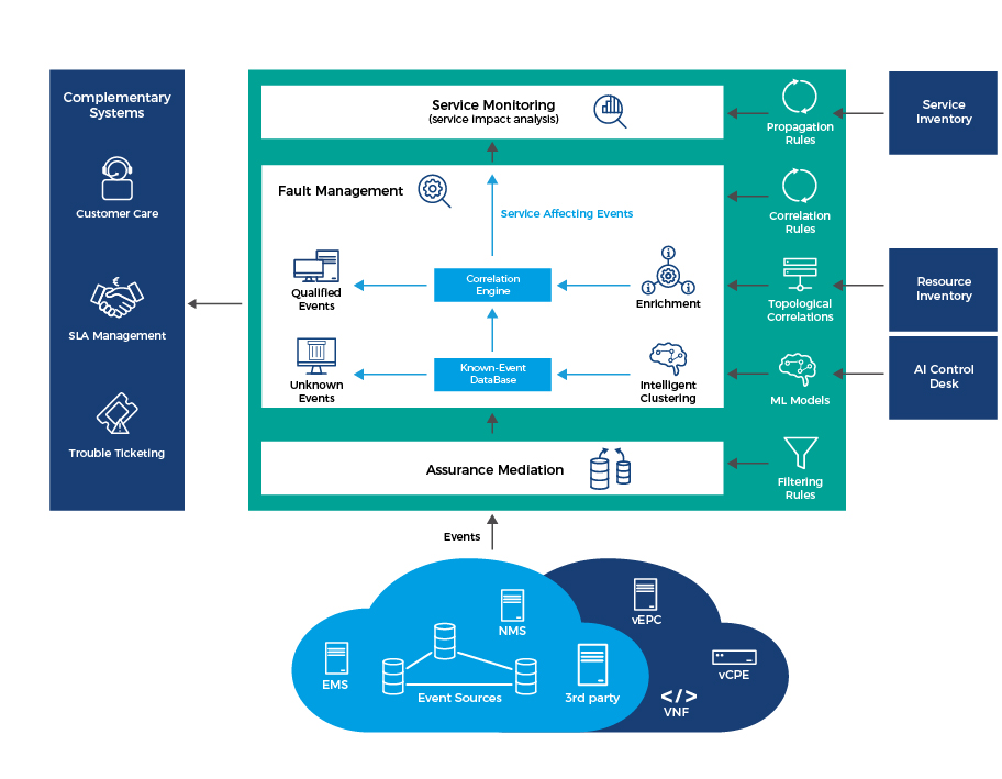 Network Fault Management system Comarch