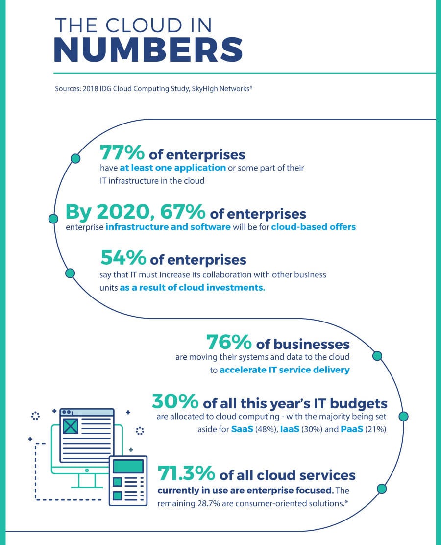 Cloud in numbers