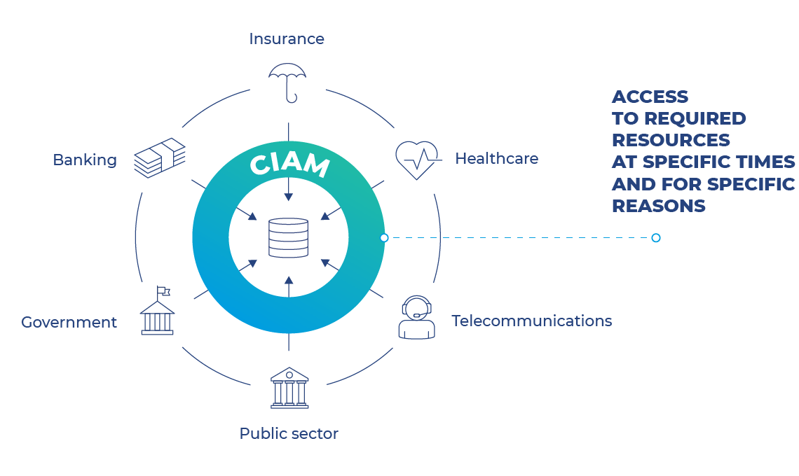 How to implement identity and access management (IAM) for cloud security