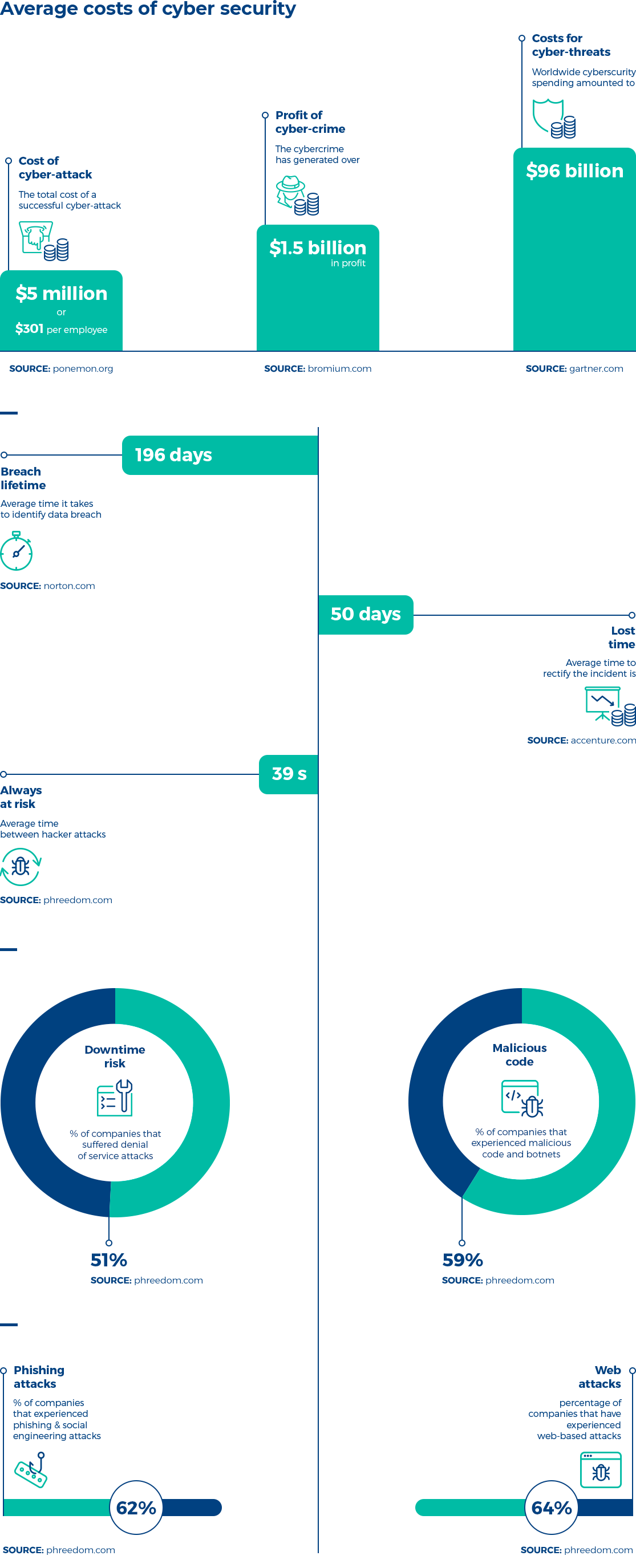 cost of cyber security