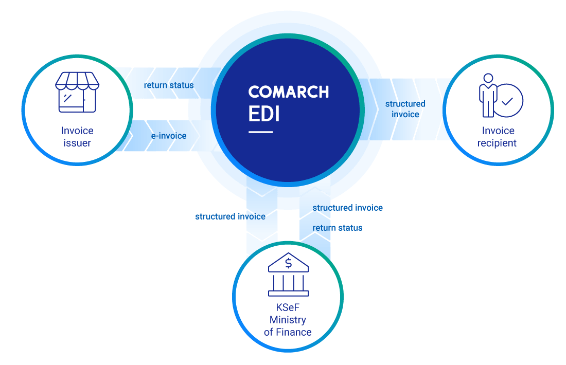 What does the integration of Comarch EDI with KSeF look like