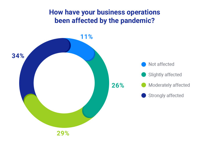 How have your business operations been affected by the pandemic?