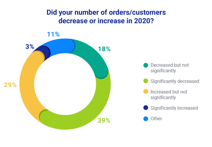 Chart 2. Did your number of orders/customers decrease or increase in 2020?