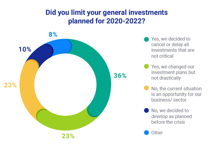 Did you limit your general investments planned for 2020-2022?