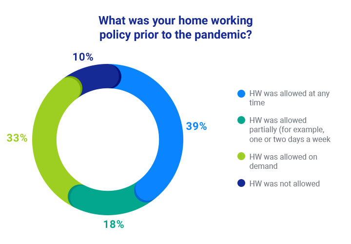 What was your home working policy prior to the pandemic?