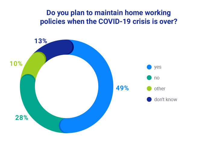 Do you plan to maintain home working policies when the COVID-19 crisis is over?