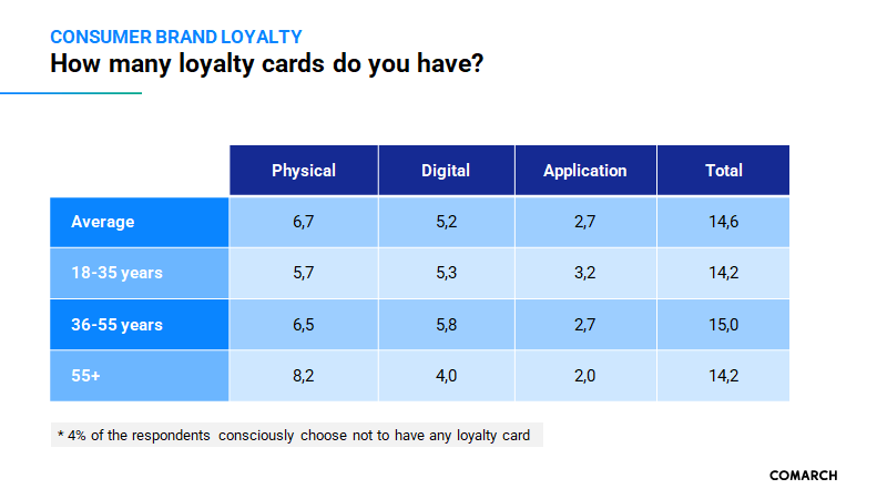 Perceived irritations in participation in a loyalty program