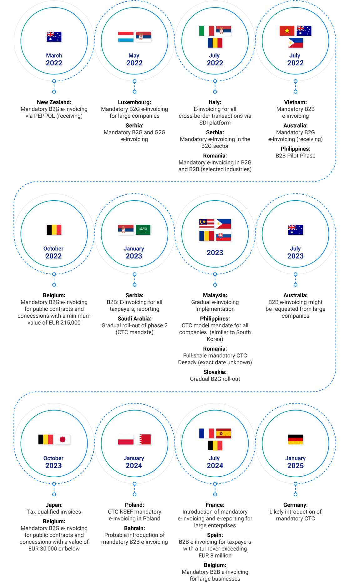 Global Compliance Timeline