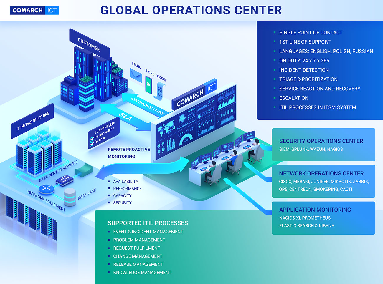 Global Operations Center - Infographic