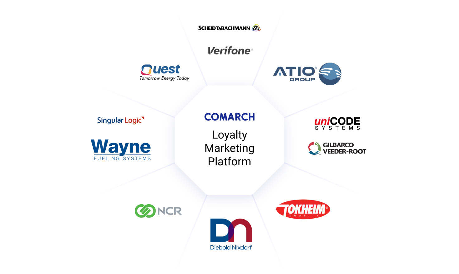 Loyalty Platform Integrations