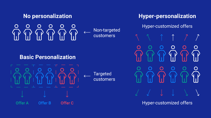What is the difference between hyper-personalization and traditional personalization