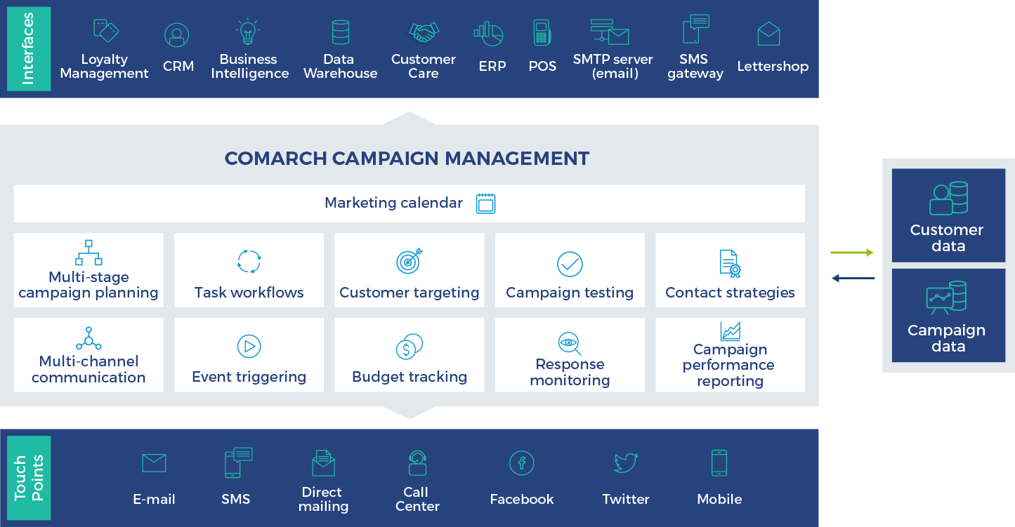 Campaign Management Software, Systems and Tools - Comarch