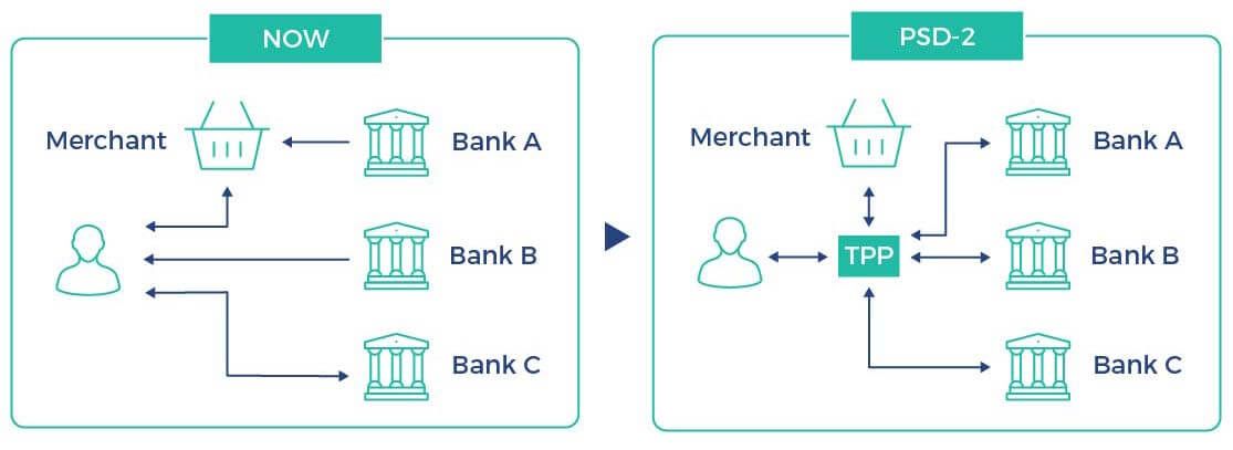 Risultati immagini per Payment services directive 2’