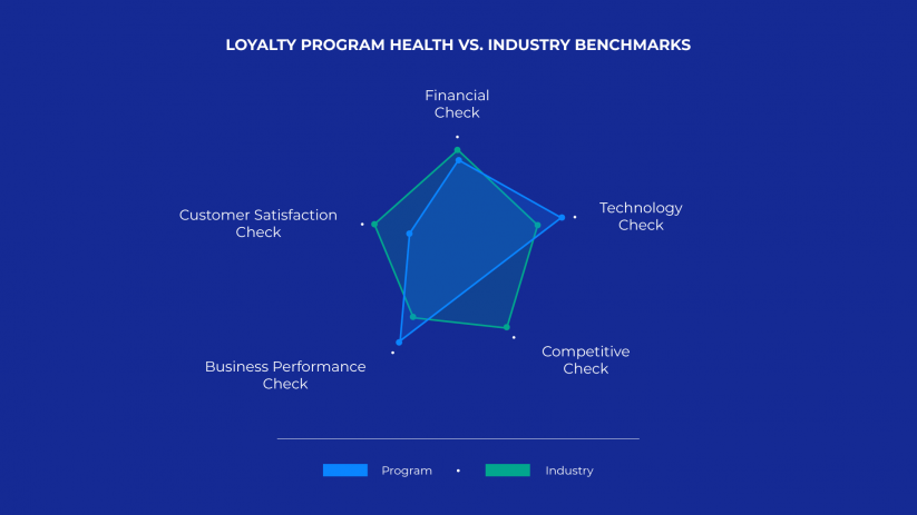 Loyalty Program Health Compared to Industry Benchmarks