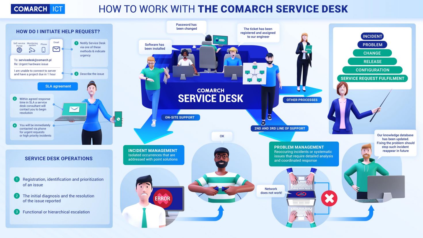 Comarch Service Desk Infographic
