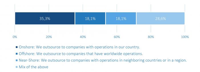 Data Center Outsourcing: Onshoring as the Most Popular Model 