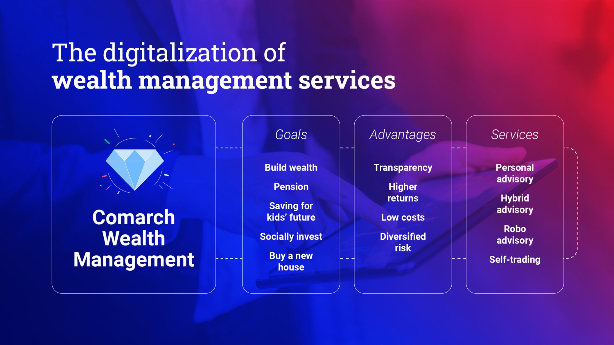 The digitalization of wealth management services