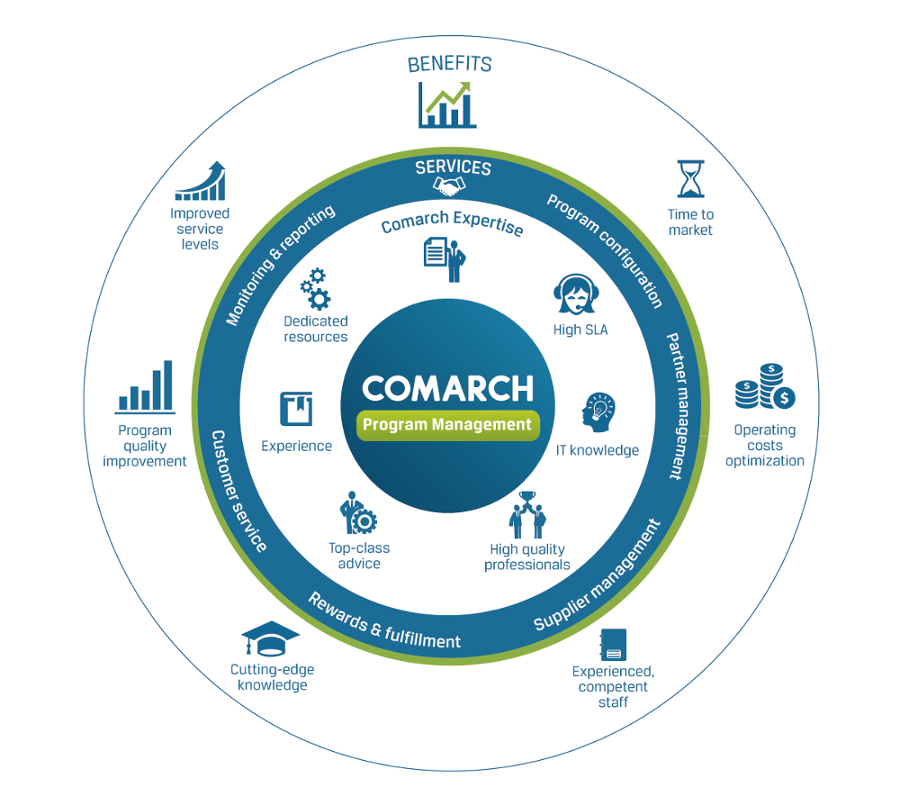 Program Management Services -Reporting Monitor - Managed Comarch Services