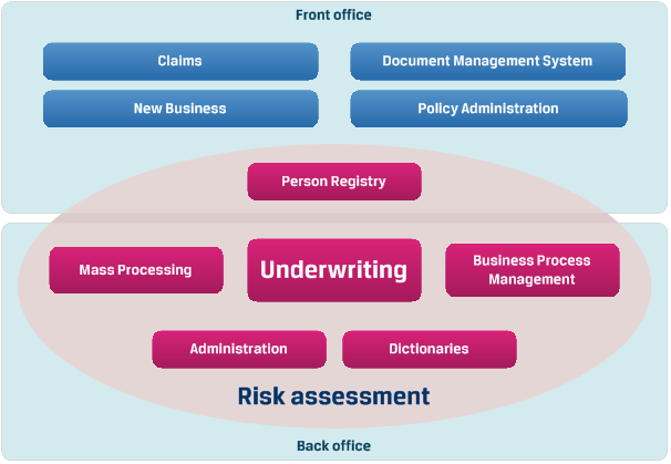 Insurance: Insurance Underwriting Process