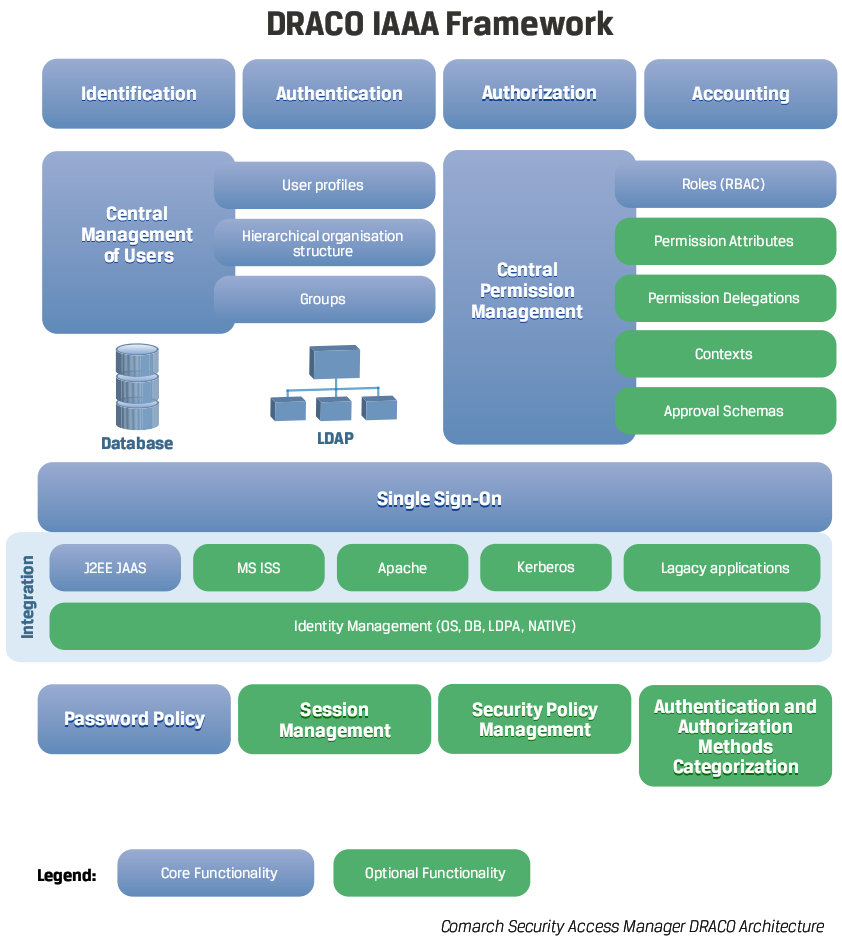 Security Access Manager Architecture