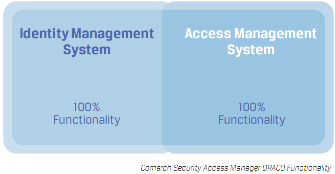 Security Access Manager functionality